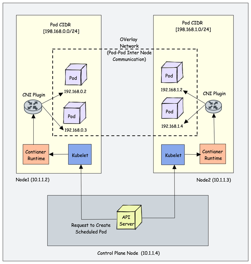 Kubernetes CNI Plugin workflow