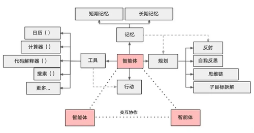Agent的核心能力[14]