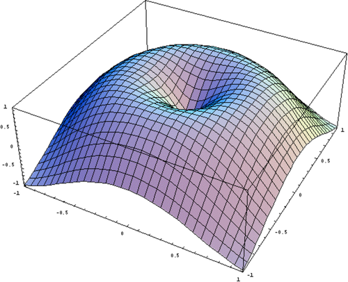 graph of function of 2 variables