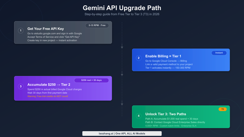 Step-by-step upgrade path from Gemini free API key to Tier 3 showing four stages and requirements