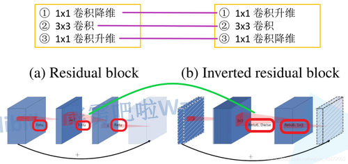 残差结构与倒残差结构对比