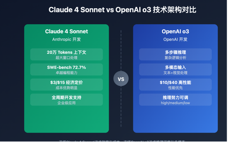 claude 4 sonnet vs openai o3 api comparison image 0 图示