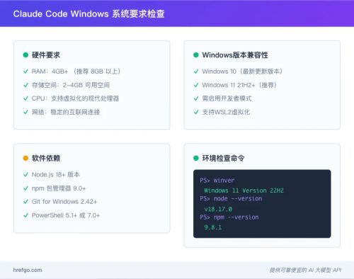 Claude Code Windows 系统要求检查界面展示硬件软件依赖和环境检查命令