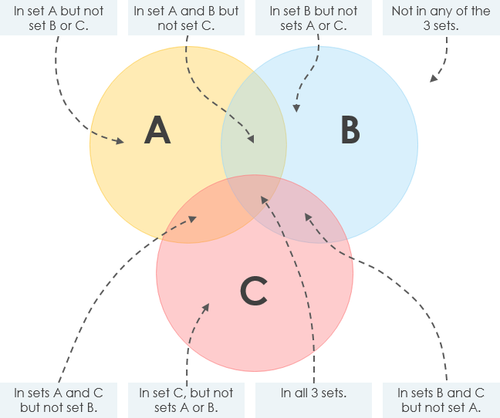 Three circle venn diagram explained