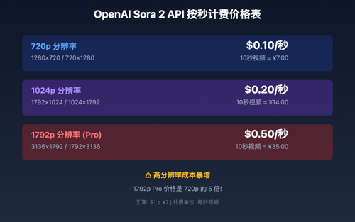 sora 2 api official vs apiyi pricing image 0 图示