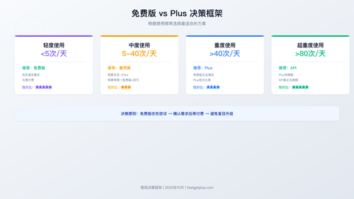 免费版vs Plus决策框架