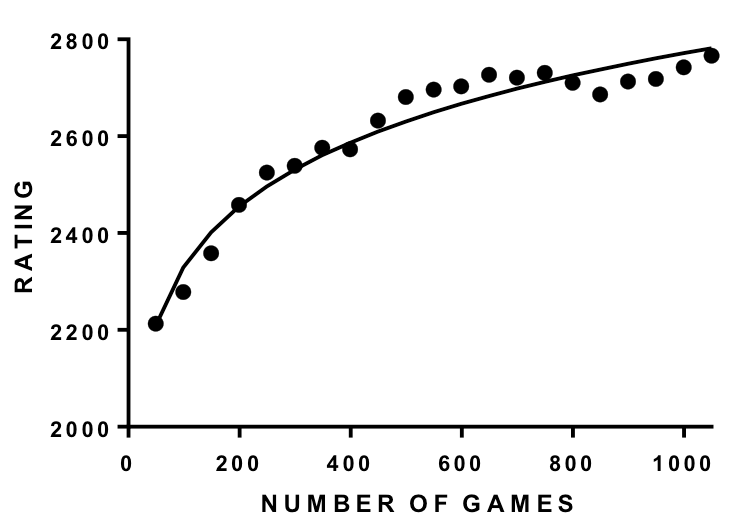 FIDE rating data of all individuals who entered the list from July 1985 at age nine or less (instead of age 14) and who had played at least 1000 FIDE-rated games by July 2016 and who gained at least 300 rating points since list entry.