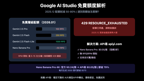 google-ai-studio-free-quota-limits-solution-zh-hant 图示