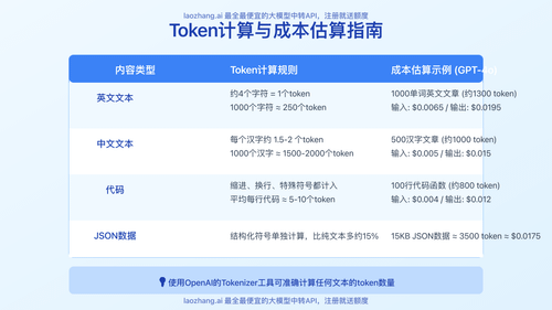 Token计算和成本估算实例图