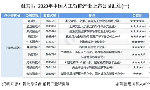 图表1：2023年中国人工智能产业上市公司汇总(一)