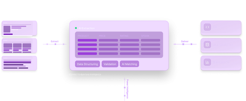 Diagram showing data flow from websites (retail sites, marketplaces, products, search results) to Import.io for AI extraction, data structuring, validation, and AI matching, then delivering data outputs via API, data warehouse, or BI & analytics connected to Aperture Pricing Intelligence.