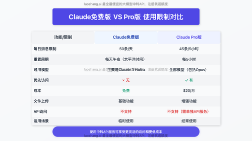 Claude免费版与Pro版使用限制对比图