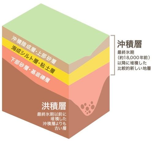 沖積層の説明図