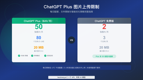 ChatGPT Plus 图片上传限制：每日 50 张完整指南（2026）