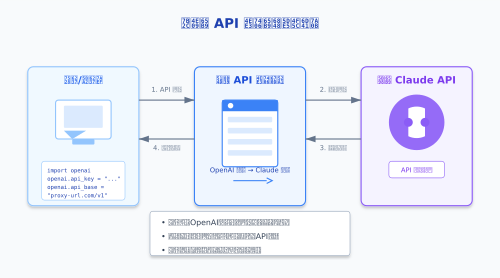 第三方API代理方案工作流程
