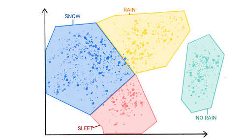 一张图片，显示了成簇的彩色点，这些点被标记为雪、雨、冰雹和无雨，并被一个形状包围，彼此相邻。