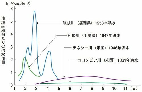 世界の主な川の流域面積当たりの洪水流量