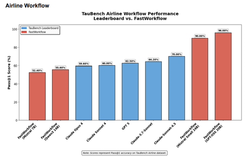 r/LLMDevs - fastWorkflow (https://github.com/radiantlogicinc/fastworkflow) agentic framework is now SOTA on Tau Bench retail and airline benchmarks