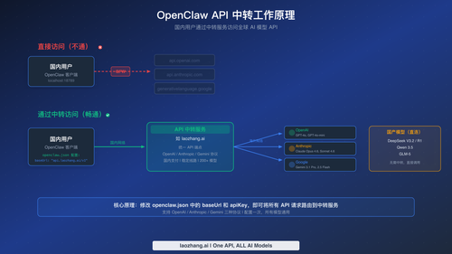 OpenClaw API 中转工作原理架构图展示国内用户通过中转服务访问海外 AI 模型的完整链路