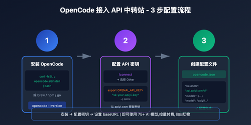 opencode-api-proxy-configuration-guide 图示