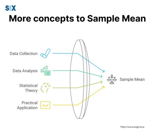 Image: More concepts to Sample Mean
