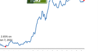 Mortgage Rates Continue To Head Up