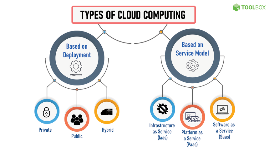 Cloud Computing