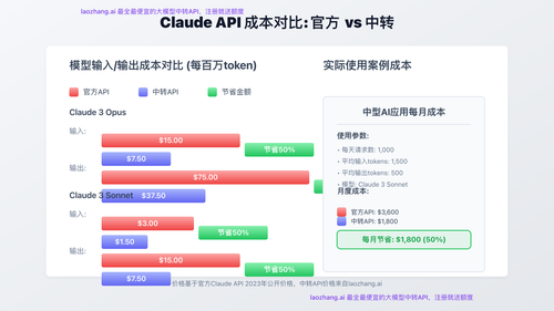 官方API与各中转API成本对比图，突出50%价格优势