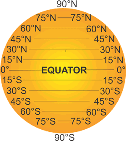 Diagram of latitude lines on Earth