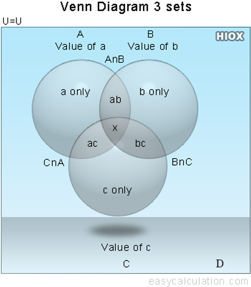 Venn Diagrams for Three Sets