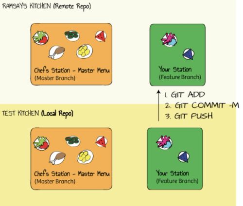 Diagram of Pushing Branches to Branches in GitHub