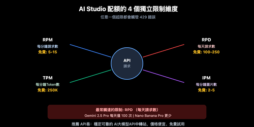 google-ai-studio-free-quota-limits-solution-zh-hant 图示