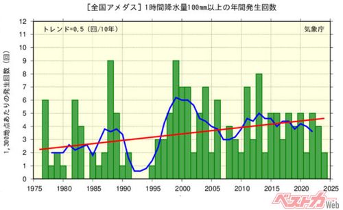 1時間の降水量が100mm以上の年間発生回数は増えているのがデータにハッキリ出ている（出典：気象庁）