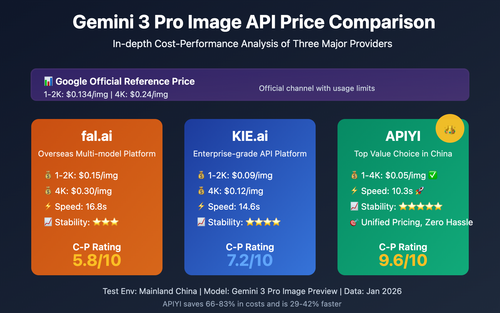 gemini-3-pro-image-api-provider-comparison-speed-price-en 图示