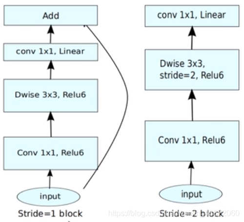 倒残差结构的结构图