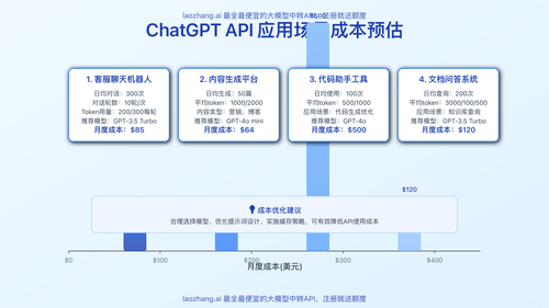 不同应用场景的API成本预估图