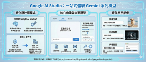 知識遊牧工作室 部落格 五分鐘搞懂 Google AI Studio！ 一站式體驗 Gemini 系列模型