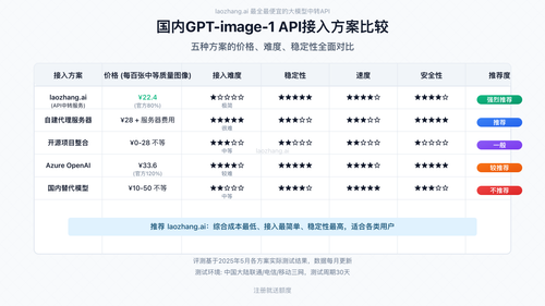 五种接入方案全面对比