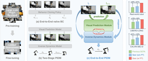 Seer：上海 AI Lab 与北大联合开源端到端操作模型，结合视觉预测与动作执行信息，使机器人任务提升成功率43%