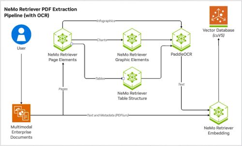 A diagram showing the NeMo Retriever PDF Extraction pipeline. It first splits a PDF into page images, then classifies different page elements into text, table, chart, and infographic. Specialized models and OCR extract the textual content from each element, which is then embedded with NeMo Retriever models to support RAG.