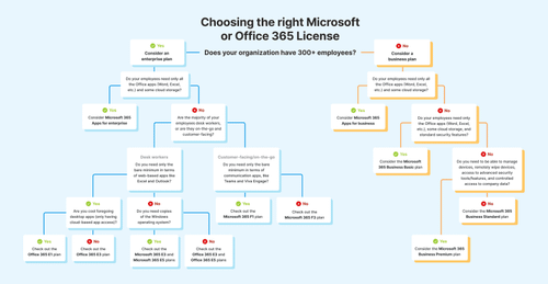 Choosing the right Microsoft or Office 365 License 2024