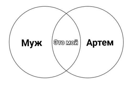 venn diagram meme | image tagged in memes | made with Piñata Farms meme generator