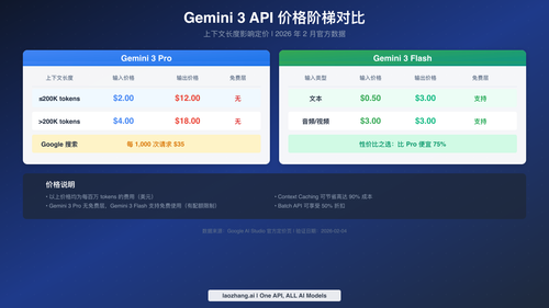 Gemini 3 API 价格阶梯对比图，展示 Pro 和 Flash 模型的输入输出价格