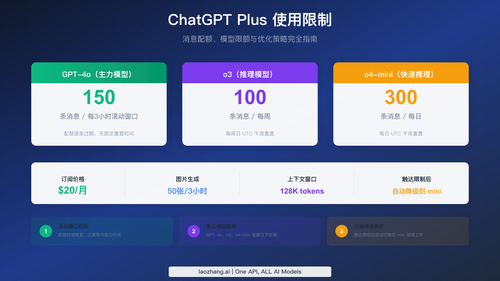 ChatGPT Plus 使用限制 2026 完全指南：消息配额、模型限额与优化策略