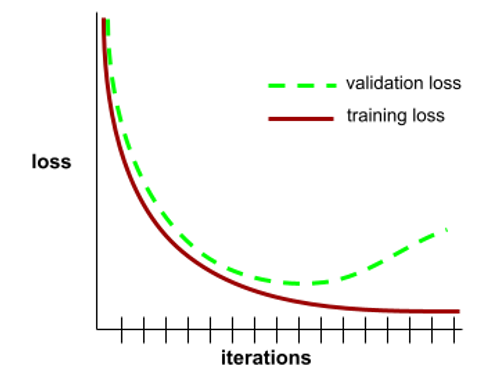 直角坐标图，其中 y 轴标记为“损失”，x 轴标记为“迭代次数”。系统会显示两个图。一个图显示的是训练损失，另一个图显示的是验证损失。 这两个图刚开始相似，但训练损失最终会下降，远低于验证损失。