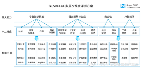 SuperCLUE多维度测评方案