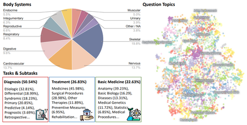 Attribute distributions of MedXpertQA showcase its diversity and comprehensiveness.