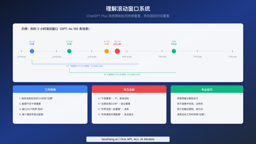 可视化时间线解释 ChatGPT 滚动窗口重置机制如何工作