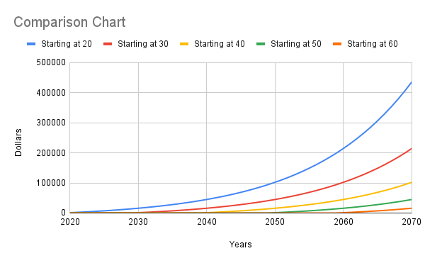 investing early vs late chart