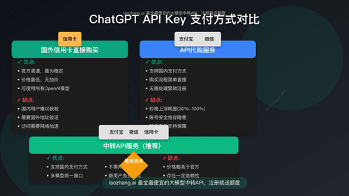 ChatGPT API Key购买支付方式对比